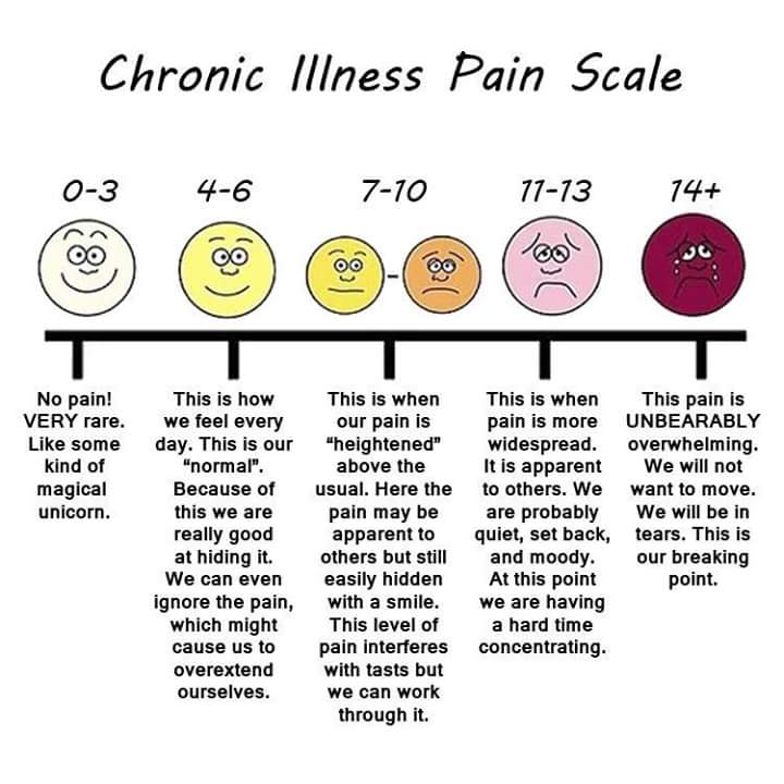 Chronic Pain Scale