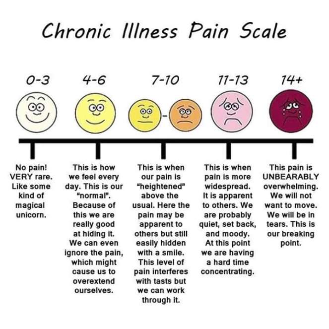 Chronic Pain Scale